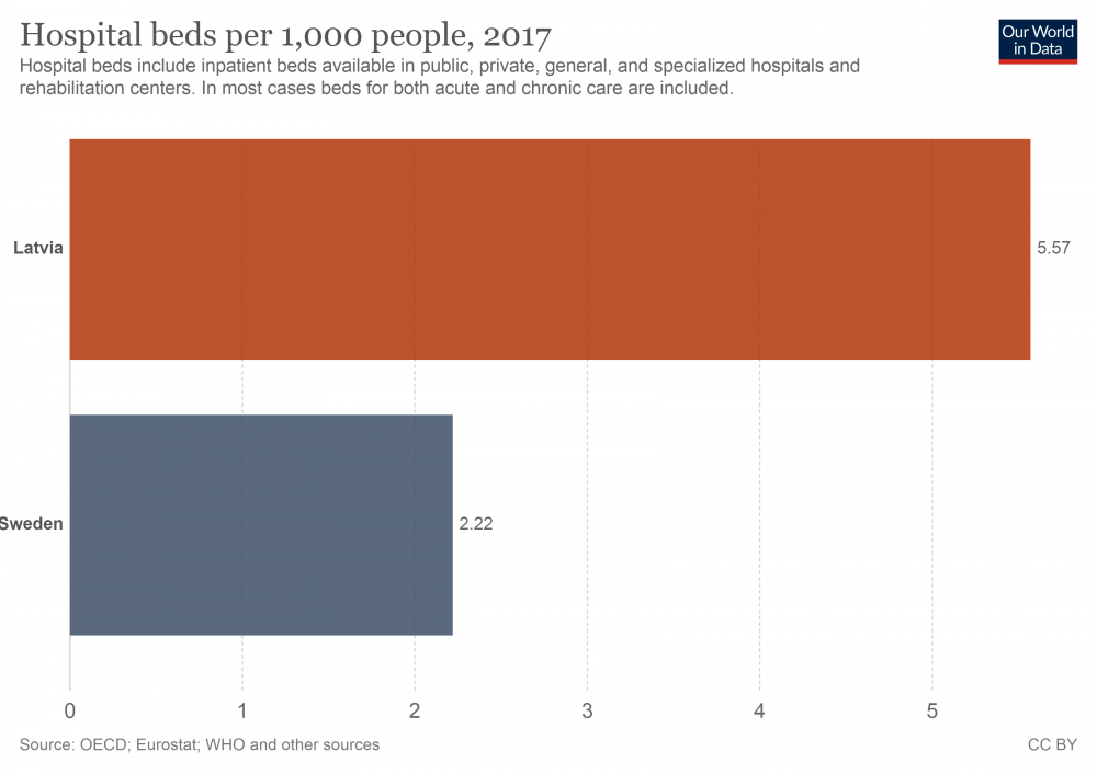 hospital-beds-per-1000-people.thumb.png.fb21089224f243323cfdf54e2cf57578.png