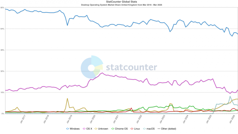 StatCounter-os_combined-GB-monthly-201603-202603.png