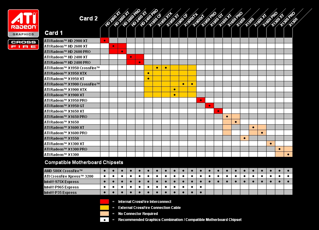 Совместимость видеокарты. Crossfire совместимость видеокарт AMD таблица. Таблица совместимости Crossfire. Таблица совместимости видеокарт Crossfire. Совместимость CROSSFIREX видеокарт.
